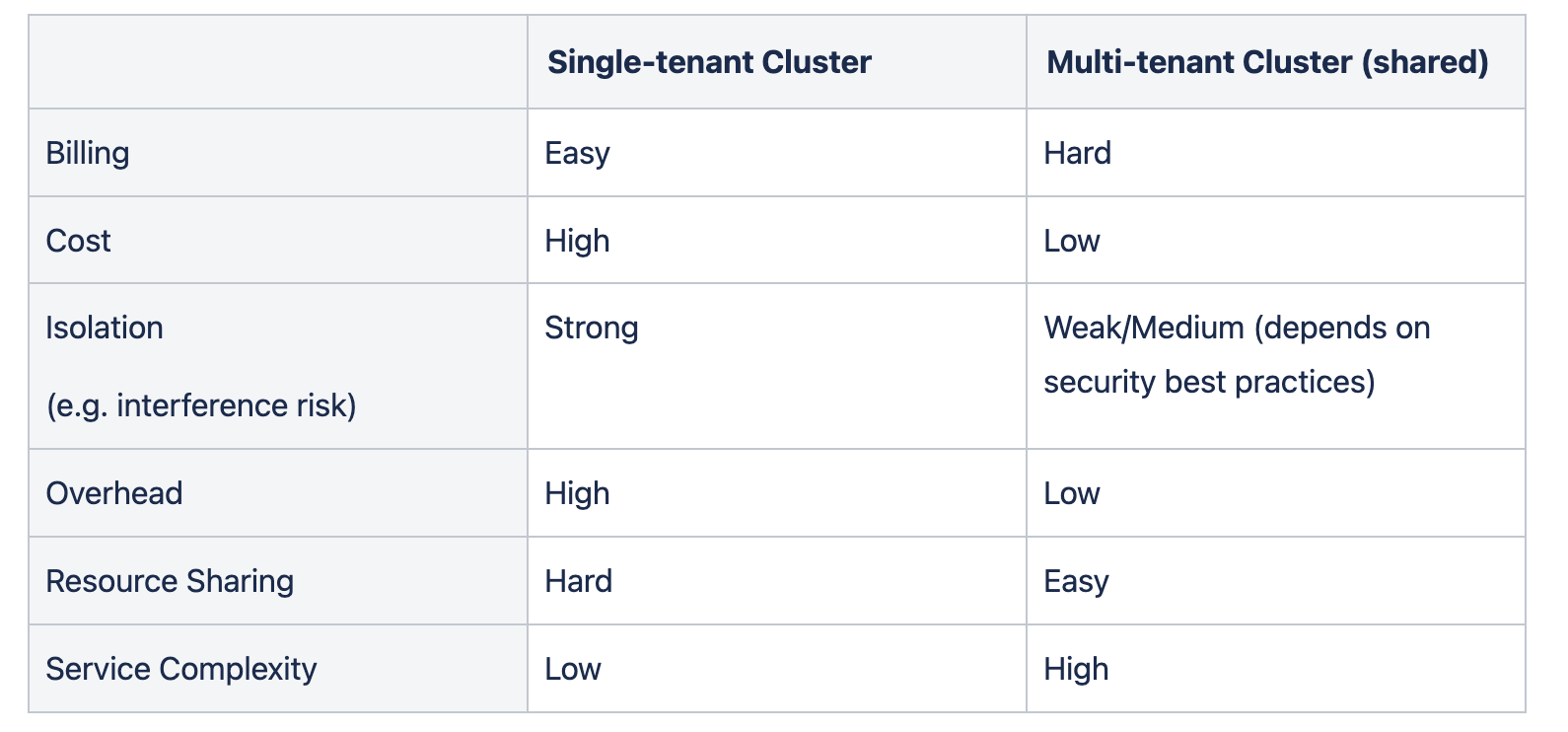 Kubernetes Multi-Tenancy Comparison