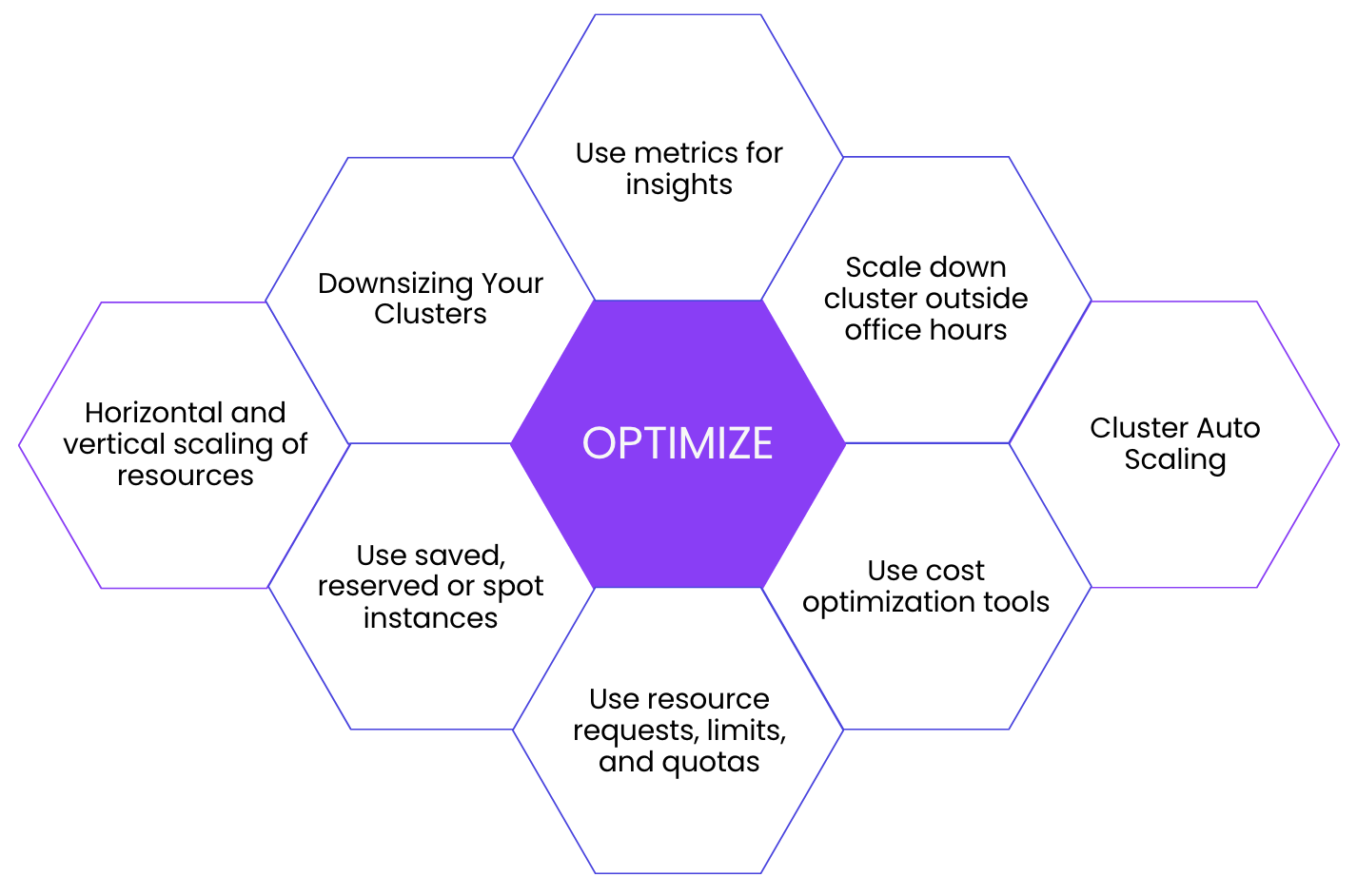 Kubernetes Optimization