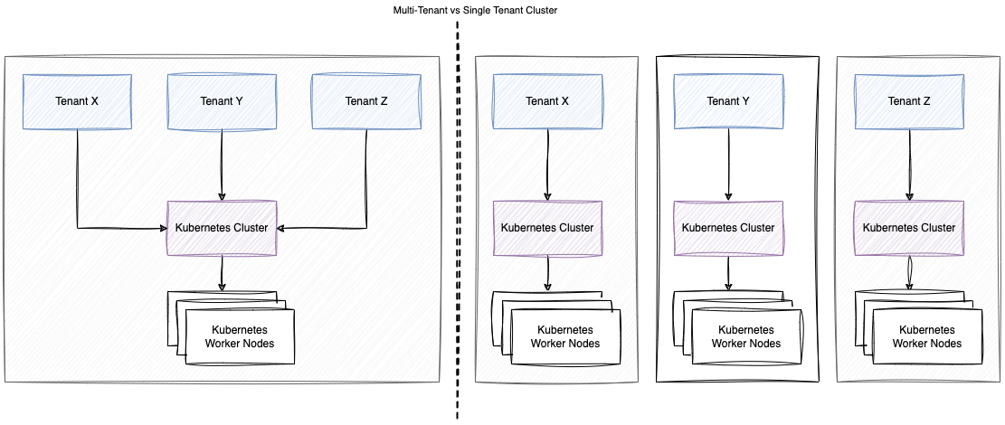 Kubernetes Multi-Tenancy